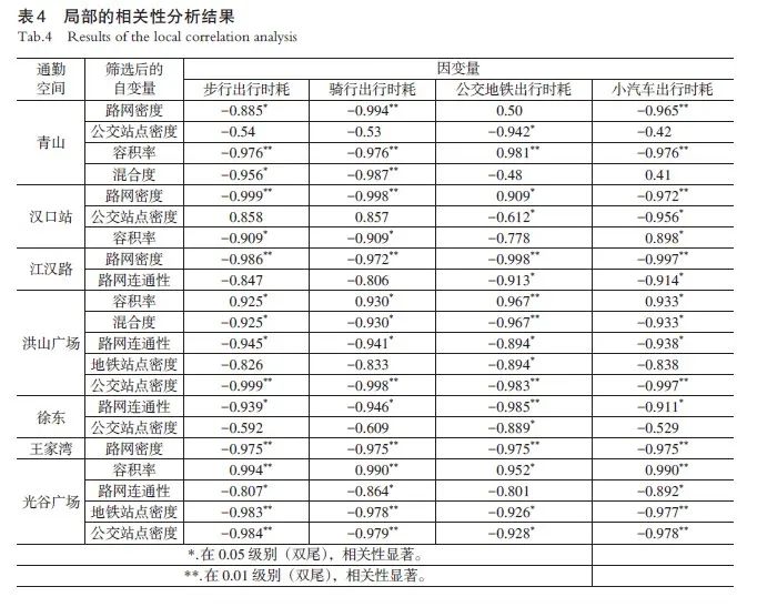 【文章精选】影响绿色出行的短距离通勤空间要素识别与优化——以武汉市为例 | 2022年第3期