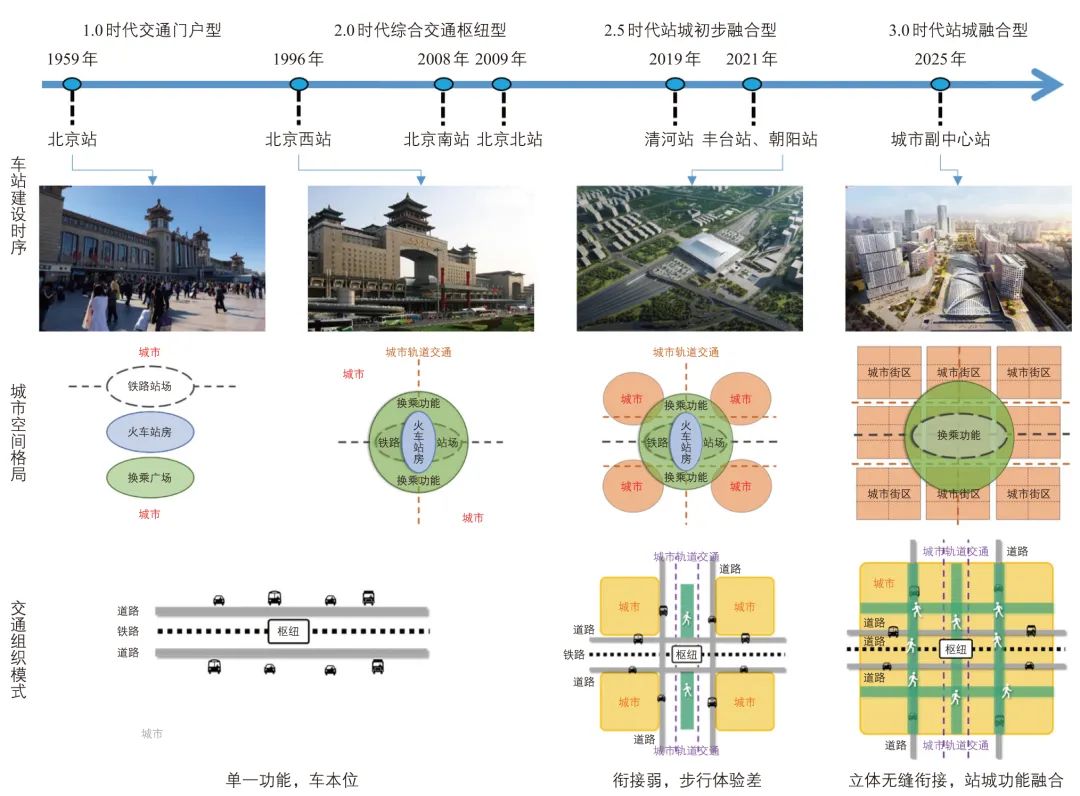 高铁站周边区域步行系统规划：以北京城市副中心站为例
