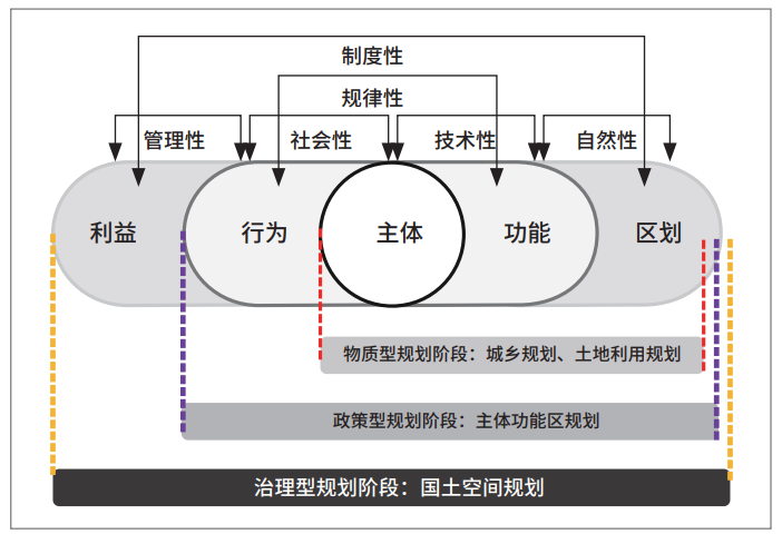 面向国土空间规划的知识生产：属性取向、范式转型与学科集群构建