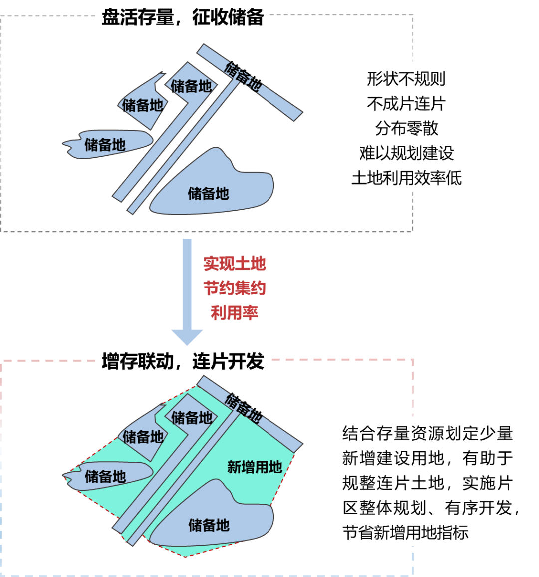 存量建设用地盘活利用新模式大盘点
