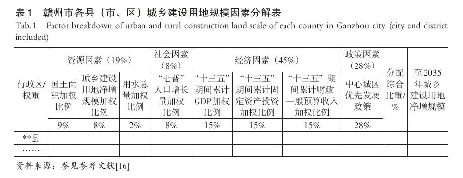 【文章精选】市县统筹的城镇开发边界划定实践与思考——以赣州市为例 | 2022年第3期