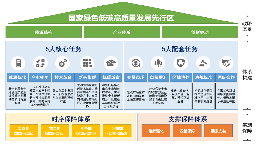 同衡双碳探索 | 逐绿前行,久久为功——清华同衡助力山东省绿色低碳高质量发展 同衡双碳探索 | 逐绿前行,久久为功——清华同衡助力山东省绿色低碳高质量发展