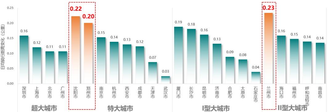 《2022年中国主要城市共享单车/电单车骑行报告》解读 《2022年中国主要城市共享单车/电单车骑行报告》解读