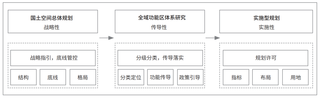 规划设计|国土空间规划体系下市级全域功能区体系研究——以武汉市为例 规划设计|国土空间规划体系下市级全域功能区体系研究——以武汉市为例