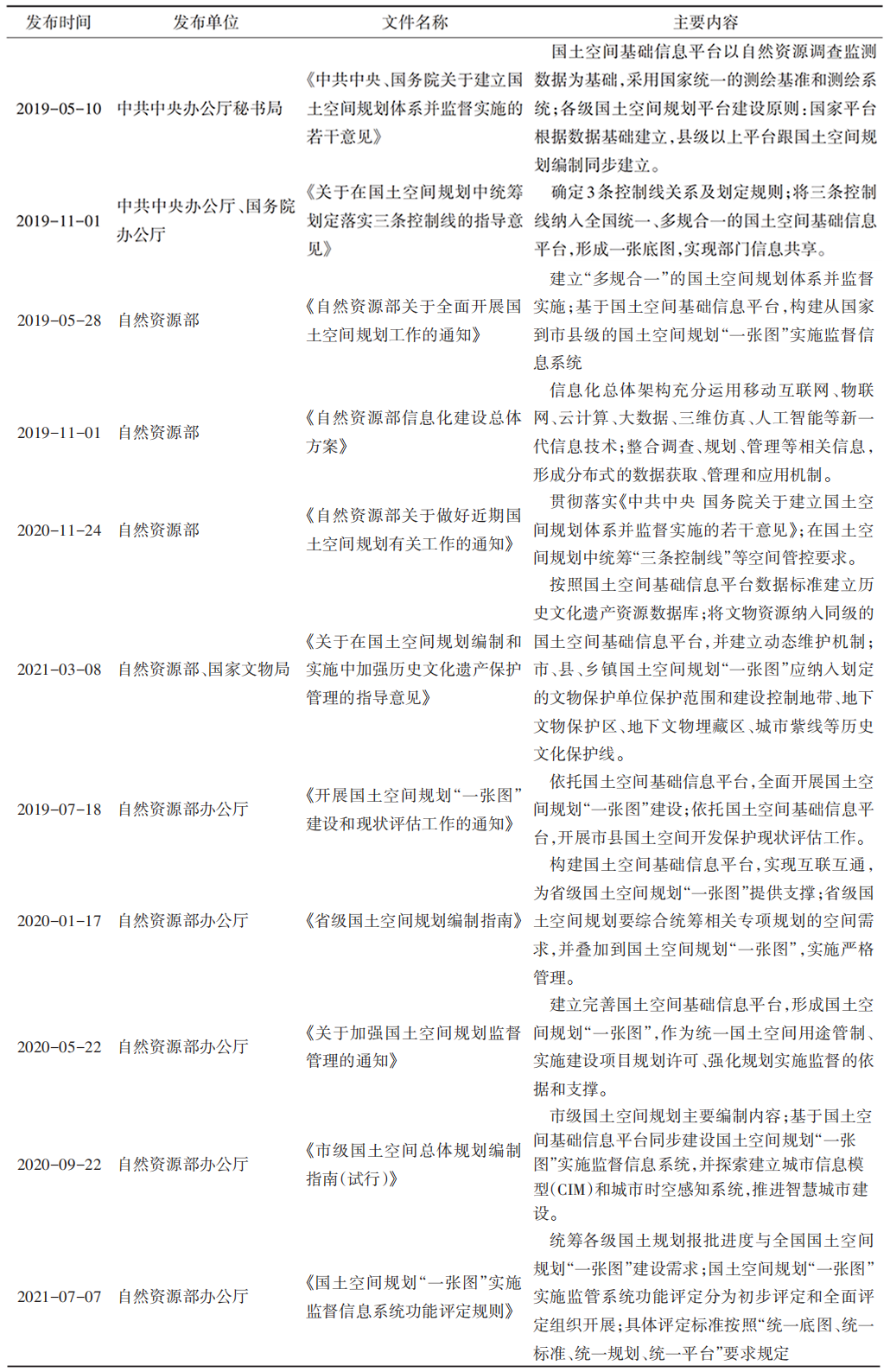 中国智慧国土空间规划管理发展进程与展望