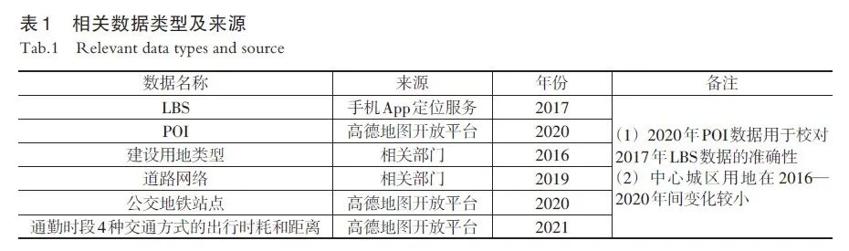 【文章精选】影响绿色出行的短距离通勤空间要素识别与优化——以武汉市为例 | 2022年第3期