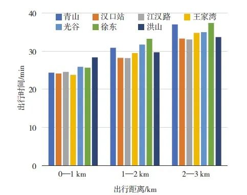 【文章精选】影响绿色出行的短距离通勤空间要素识别与优化——以武汉市为例 | 2022年第3期