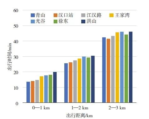 【文章精选】影响绿色出行的短距离通勤空间要素识别与优化——以武汉市为例 | 2022年第3期