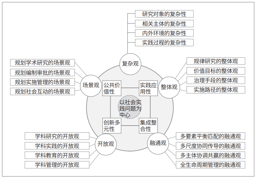面向国土空间规划的知识生产：属性取向、范式转型与学科集群构建