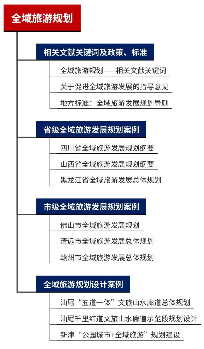 专题总结:全域旅游规划——相关文献,省级、市级规划及文旅山水廊道示范段规划设计案例推荐 专题总结:全域旅游规划——相关文献,省级、市级规划及文旅山水廊道示范段规划设计案例推荐