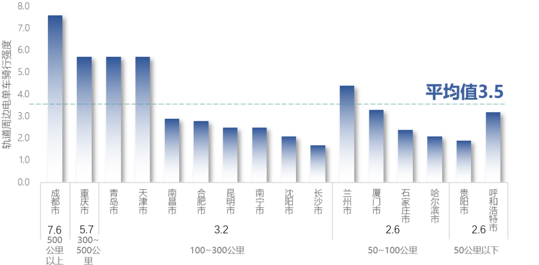 《2022年中国主要城市共享单车/电单车骑行报告》解读 《2022年中国主要城市共享单车/电单车骑行报告》解读