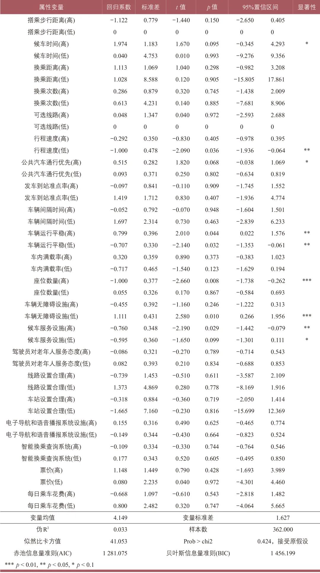 冯苏苇∣公共交通服务适老化满意度研究——以上海市为例 冯苏苇∣公共交通服务适老化满意度研究——以上海市为例