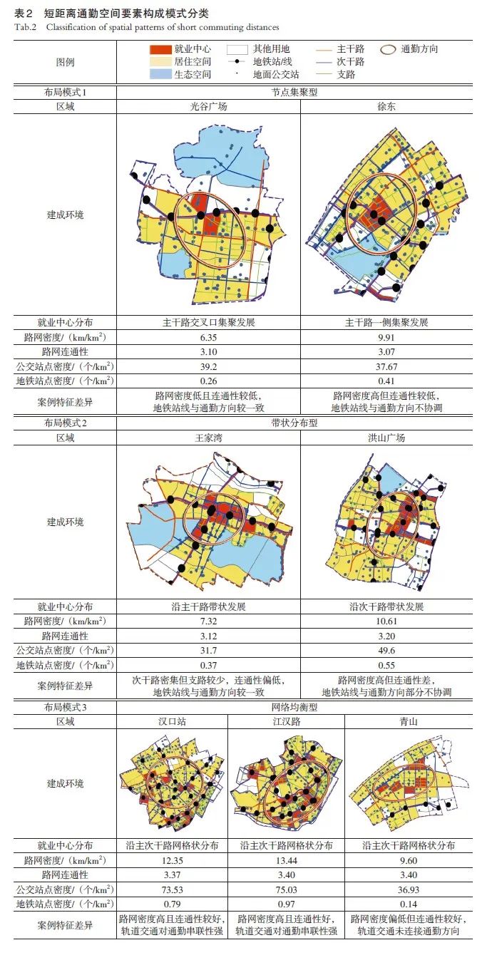 【文章精选】影响绿色出行的短距离通勤空间要素识别与优化——以武汉市为例 | 2022年第3期