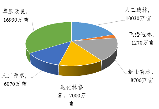 《全国国土绿化规划纲要(2022—2030年)》编制完成 《全国国土绿化规划纲要(2022—2030年)》编制完成
