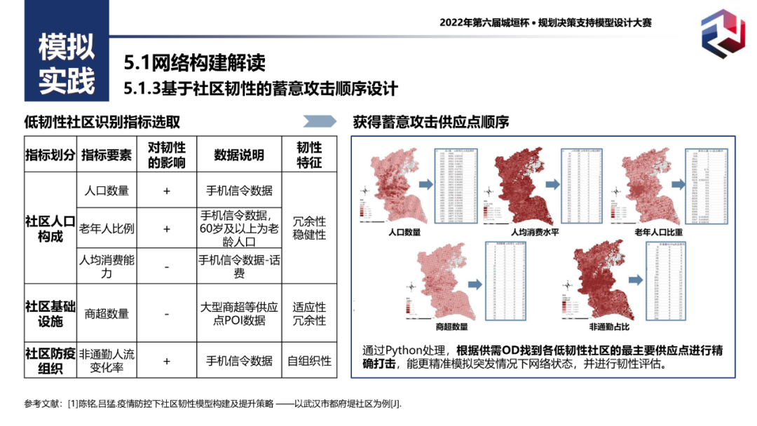 附PPT！二等奖作品——城市生活必需品供应网络仿真模拟与韧性评估：以广州为例