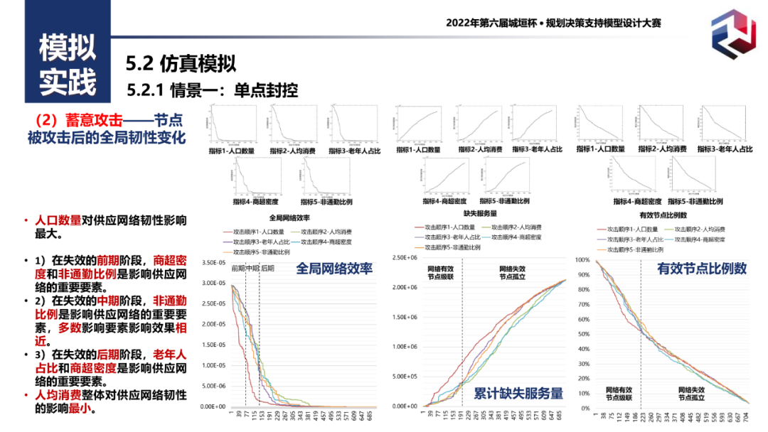 附PPT！二等奖作品——城市生活必需品供应网络仿真模拟与韧性评估：以广州为例