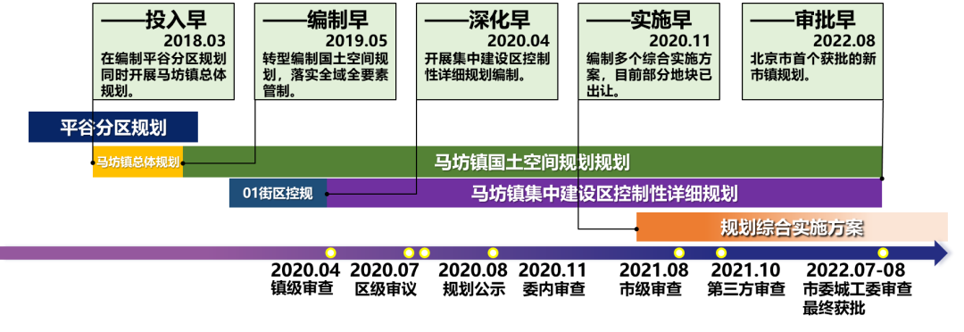 北京市首个新市镇国土空间规划获批!《北京市平谷区马坊镇国土空间规划及集中建设区控制性详细规划(2019年-2035年)》 北京市首个新市镇国土空间规划获批!《北京市平谷区马坊镇国土空间规划及集中建设区控制性详细规划(2019年-2035年)》