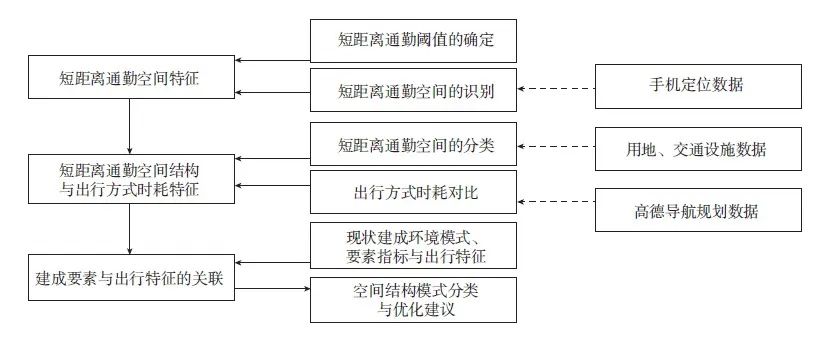 【文章精选】影响绿色出行的短距离通勤空间要素识别与优化——以武汉市为例 | 2022年第3期