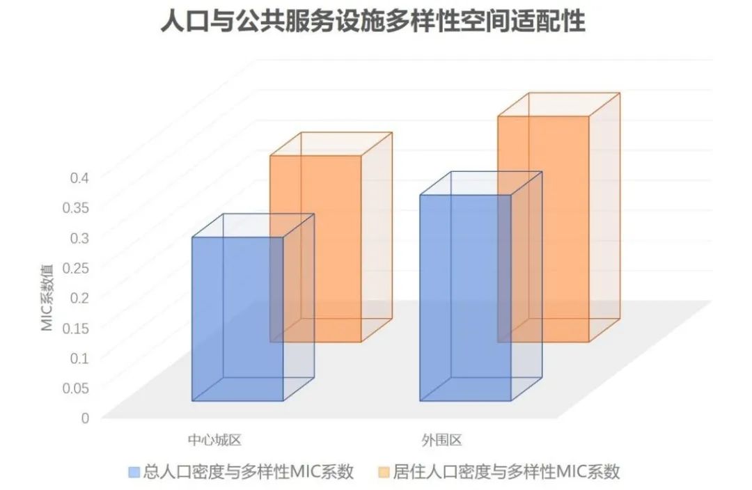 大数据视角下，城市公共服务设施空间配置特征研究