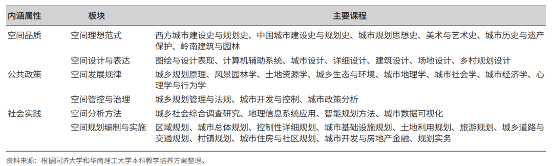 国土空间规划变革下城乡规划学科内涵再认识