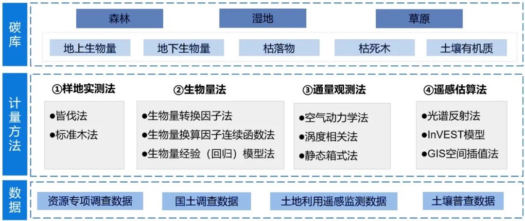 生态系统碳汇监测的概念、方法及应用