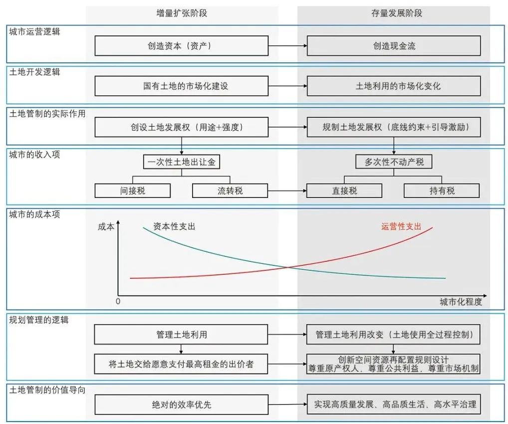 【文章导读】存量时代城镇空间用途管制的制度转型逻辑 【文章导读】存量时代城镇空间用途管制的制度转型逻辑