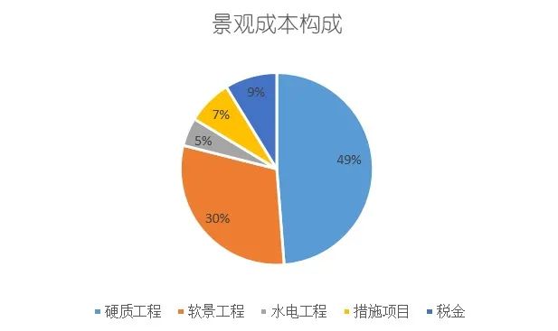 景观成本「 优 shěng 化 qián 」七式