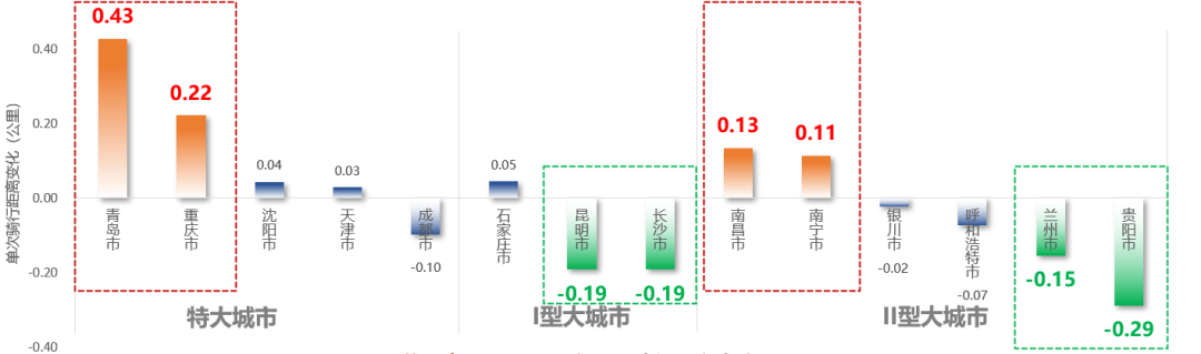《2022年中国主要城市共享单车/电单车骑行报告》解读 《2022年中国主要城市共享单车/电单车骑行报告》解读