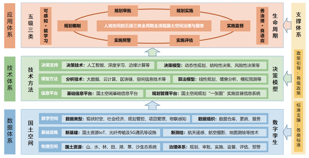 中国智慧国土空间规划管理发展进程与展望