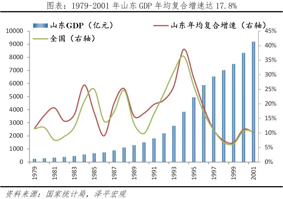 山东重振雄风：北方经济的最后一道防线