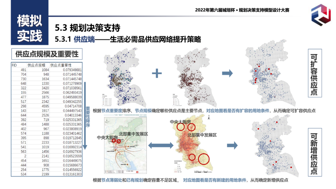 附PPT！二等奖作品——城市生活必需品供应网络仿真模拟与韧性评估：以广州为例
