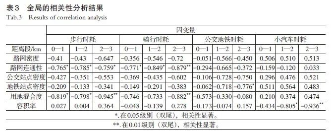 【文章精选】影响绿色出行的短距离通勤空间要素识别与优化——以武汉市为例 | 2022年第3期