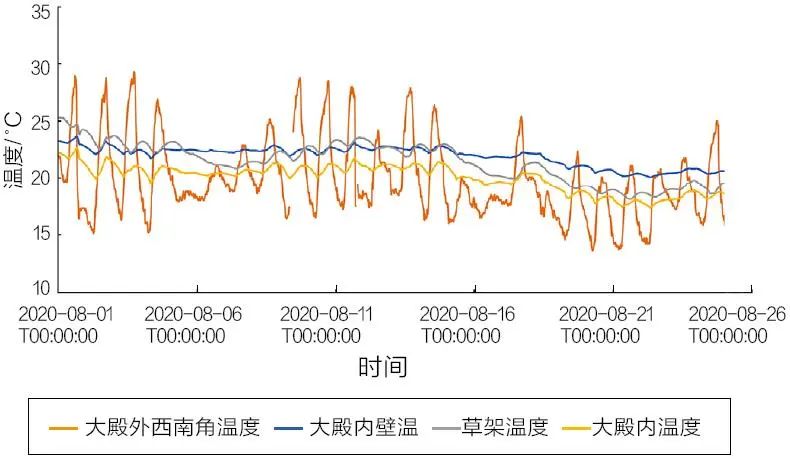 学术分享 | 基于文物本体与环境监测的佛光寺东大殿预防性保护研究 学术分享 | 基于文物本体与环境监测的佛光寺东大殿预防性保护研究