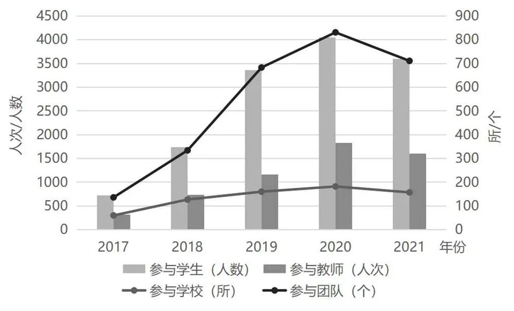 【文章导读】竞赛推动下的乡村规划教学改革探索——全国高等院校大学生乡村规划方案竞赛回顾及展望