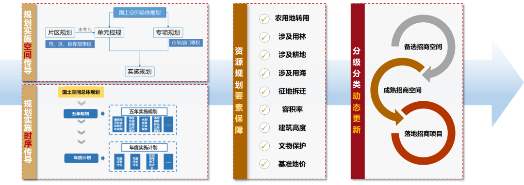 国土空间规划“一张图”建设 |  厦门：优化要素保障和招商服务功能
