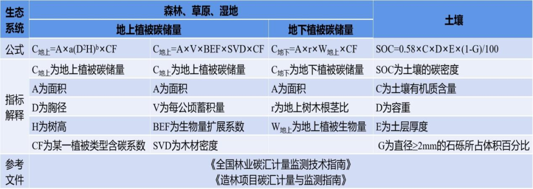 生态系统碳汇监测的概念、方法及应用 生态系统碳汇监测的概念、方法及应用