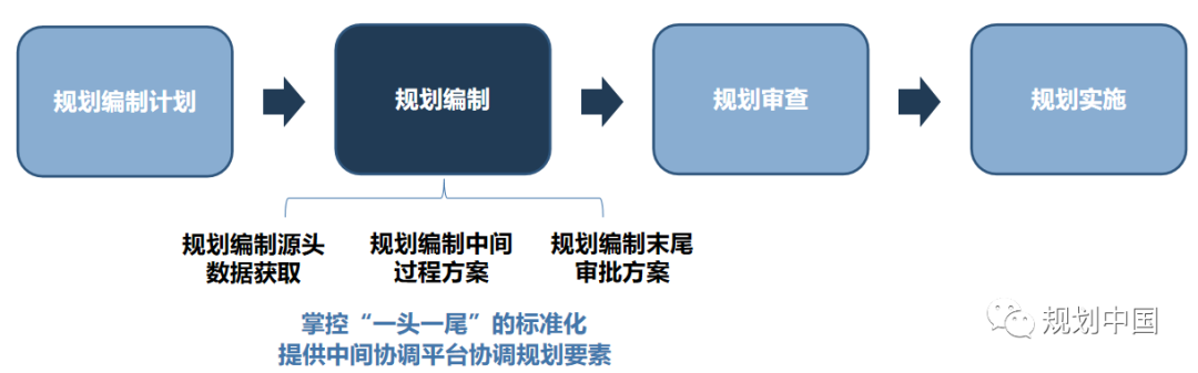 全生命周期视角下规划信息化工作的思考——基于《深圳规划信息化顶层设计》的实践