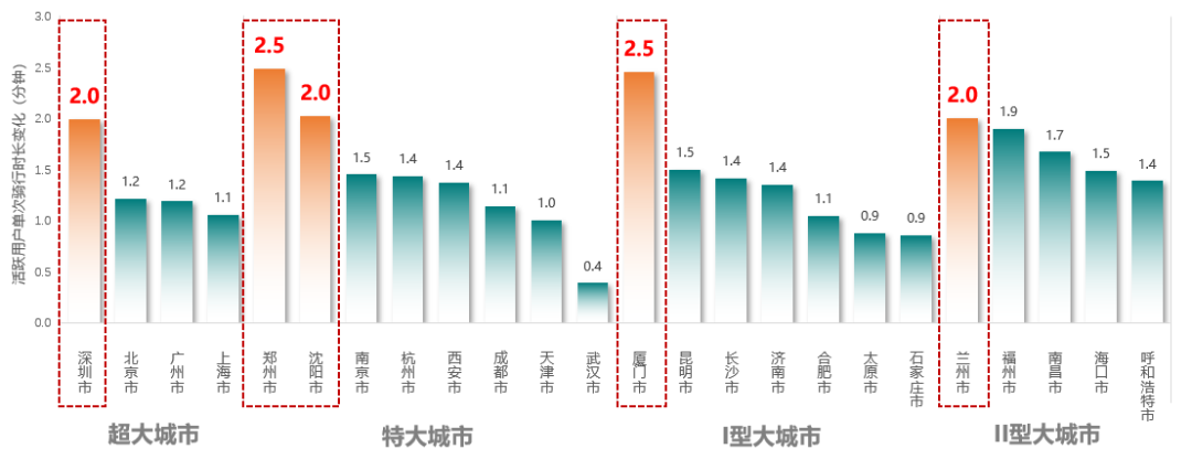 《2022年中国主要城市共享单车/电单车骑行报告》解读 《2022年中国主要城市共享单车/电单车骑行报告》解读