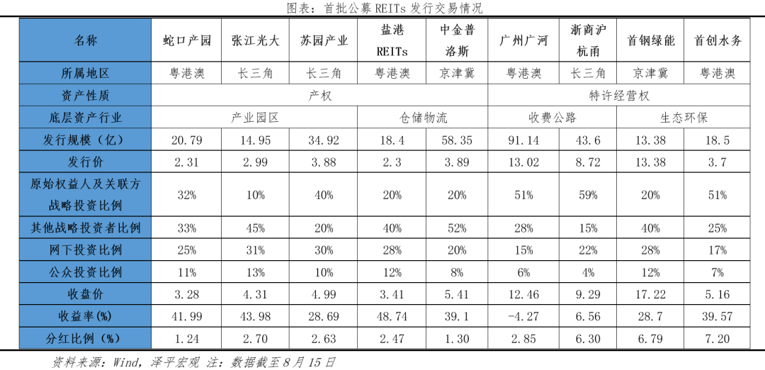 中国公募REITs研究报告2022
