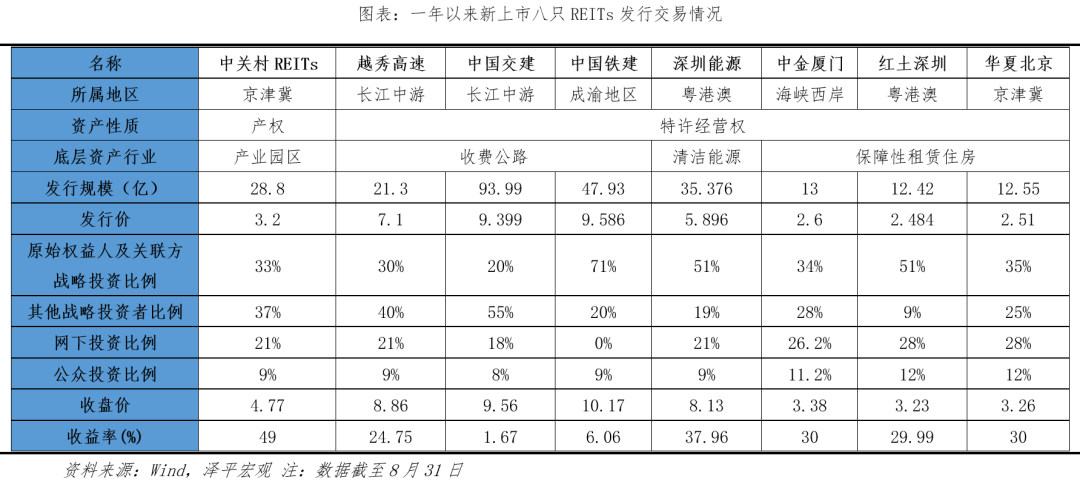 中国公募REITs研究报告2022