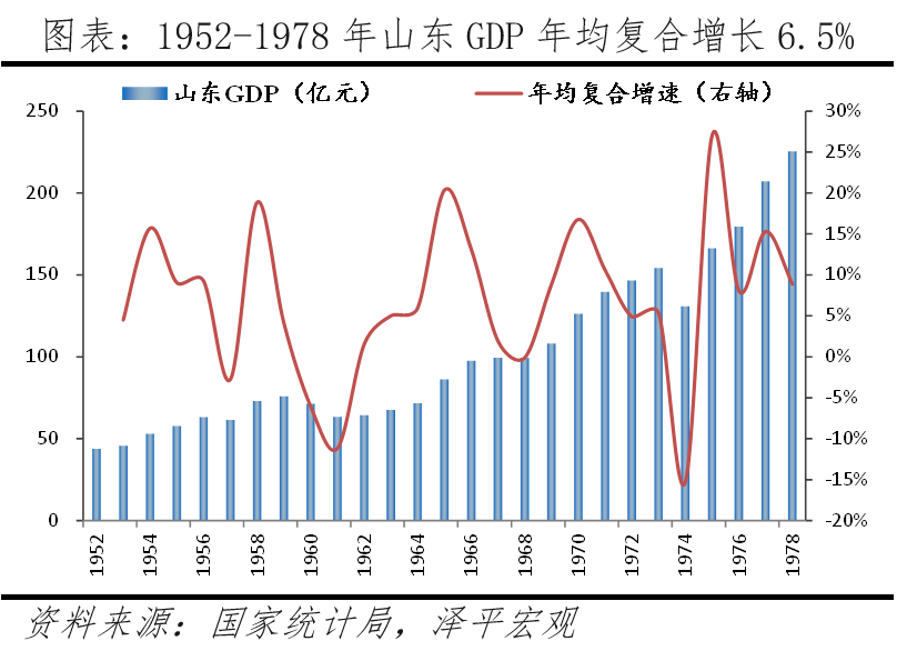 山东重振雄风：北方经济的最后一道防线