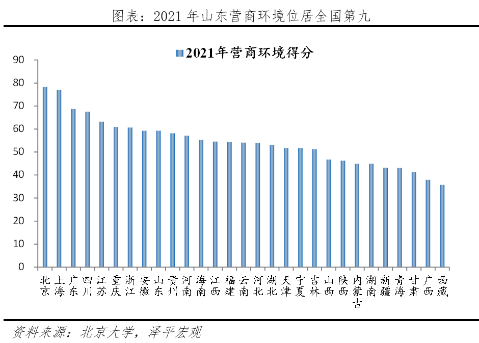 山东重振雄风：北方经济的最后一道防线