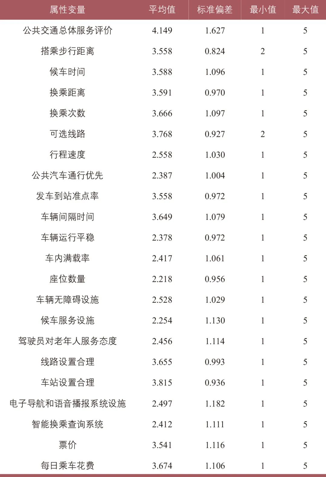 冯苏苇∣公共交通服务适老化满意度研究——以上海市为例 冯苏苇∣公共交通服务适老化满意度研究——以上海市为例