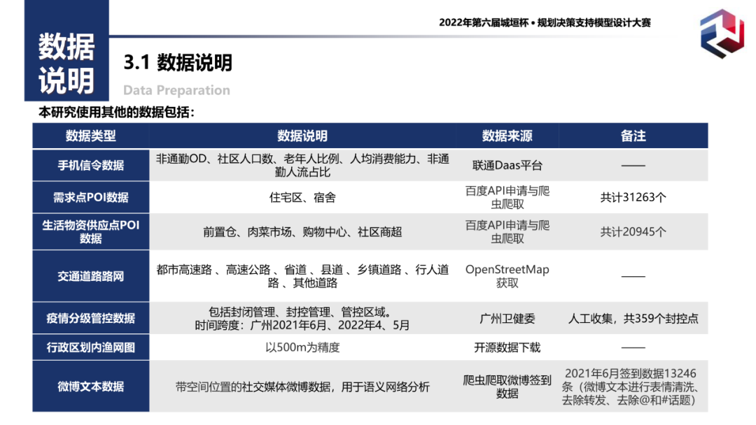 附PPT！二等奖作品——城市生活必需品供应网络仿真模拟与韧性评估：以广州为例