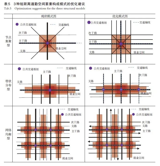 【文章精选】影响绿色出行的短距离通勤空间要素识别与优化——以武汉市为例 | 2022年第3期