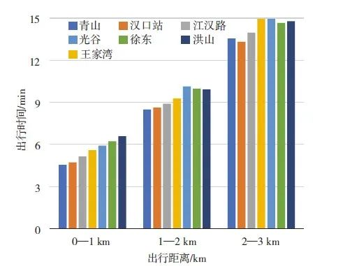 【文章精选】影响绿色出行的短距离通勤空间要素识别与优化——以武汉市为例 | 2022年第3期