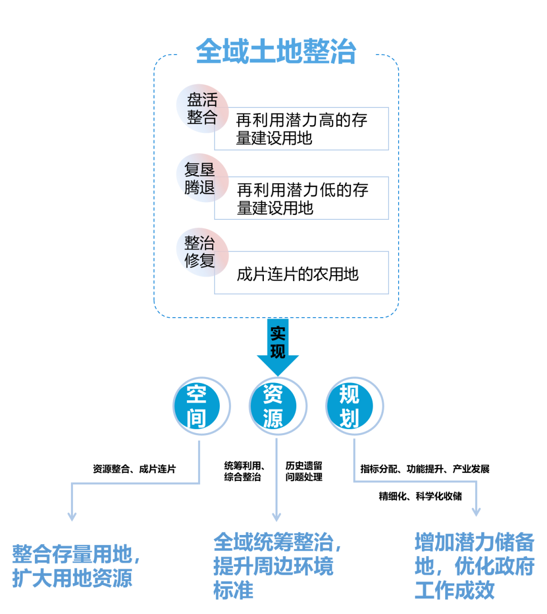 存量建设用地盘活利用新模式大盘点