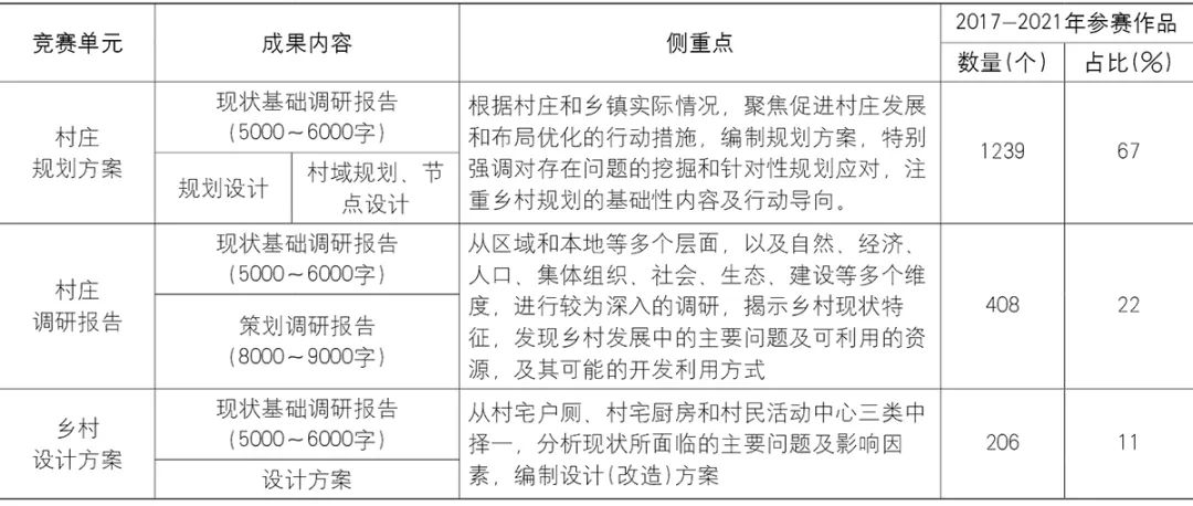 【文章导读】竞赛推动下的乡村规划教学改革探索——全国高等院校大学生乡村规划方案竞赛回顾及展望