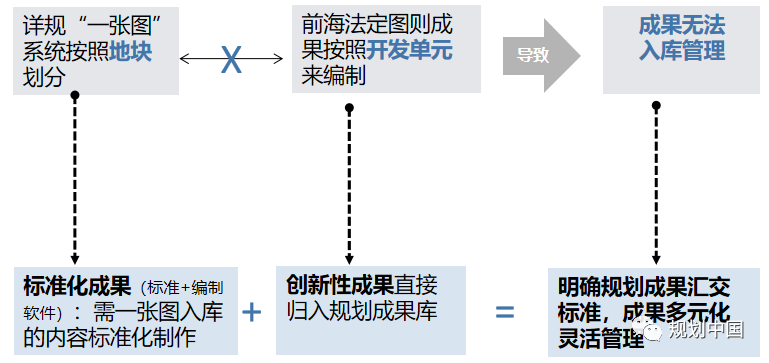 全生命周期视角下规划信息化工作的思考——基于《深圳规划信息化顶层设计》的实践