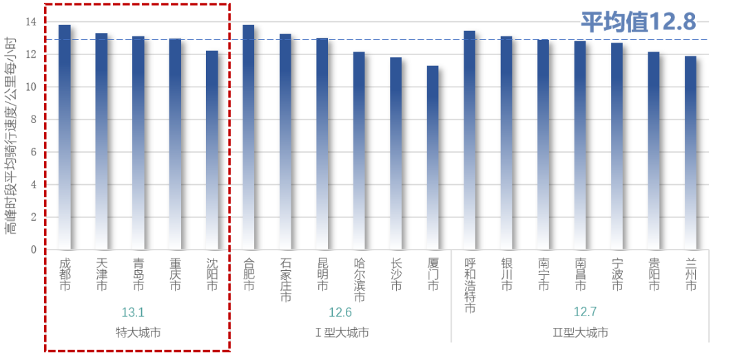《2022年中国主要城市共享单车/电单车骑行报告》解读 《2022年中国主要城市共享单车/电单车骑行报告》解读